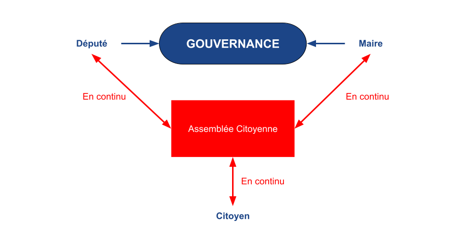 Système de gouvernance avec Assemblée Citoyenne